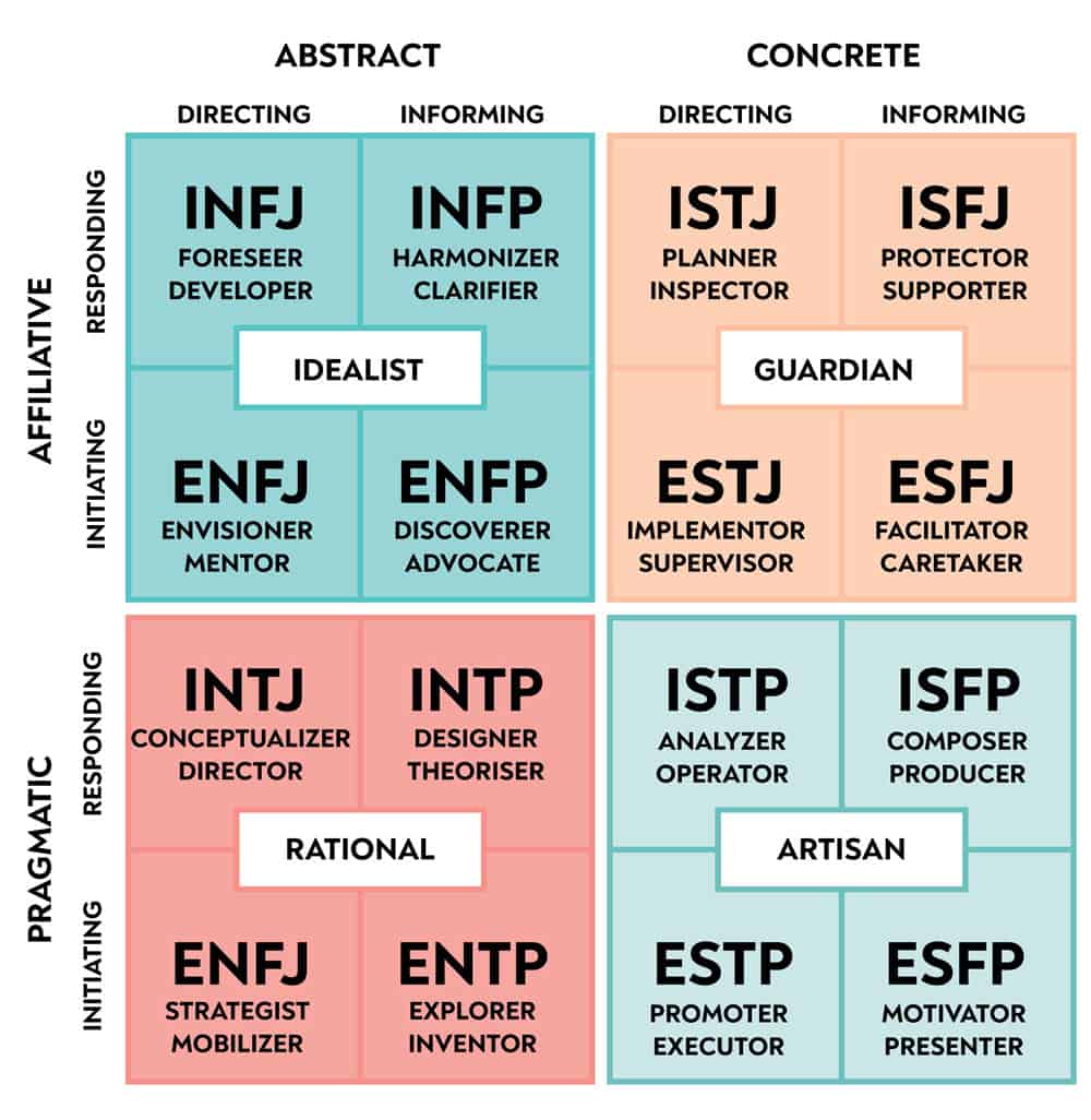 Personality Types